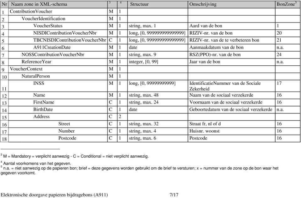 van de te verbeteren bon 21 6 A911CreationDate M 1 date Aanmaakdatum van de bon n.a. 7 NOSSContributionVoucherNbr M 1 string, max. 9 RSZ(PPO)-nr.