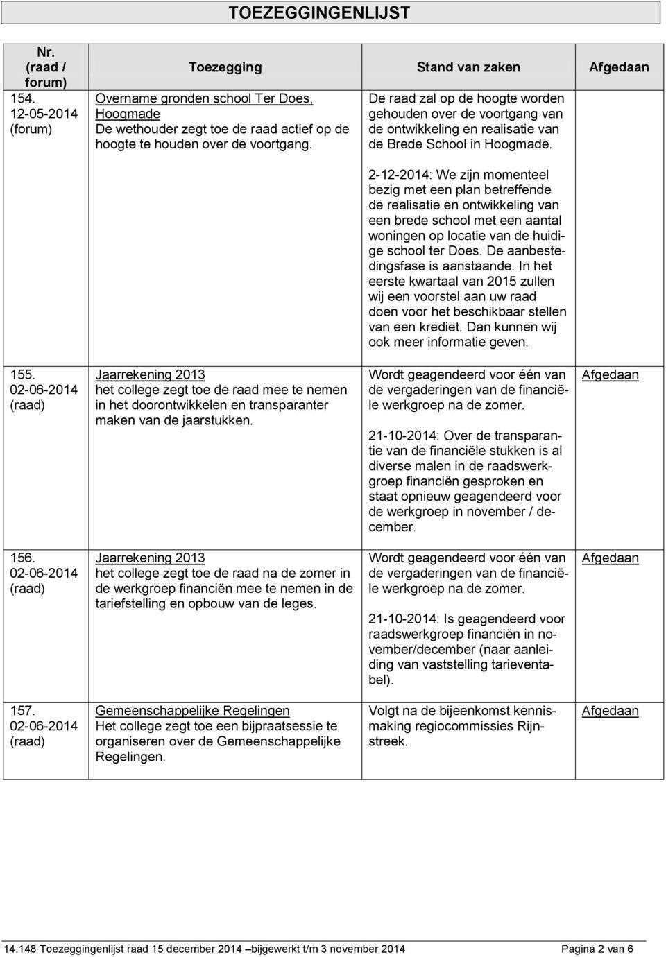 De raad zal op de hoogte worden gehouden over de voortgang van de ontwikkeling en realisatie van de Brede School in Hoogmade.