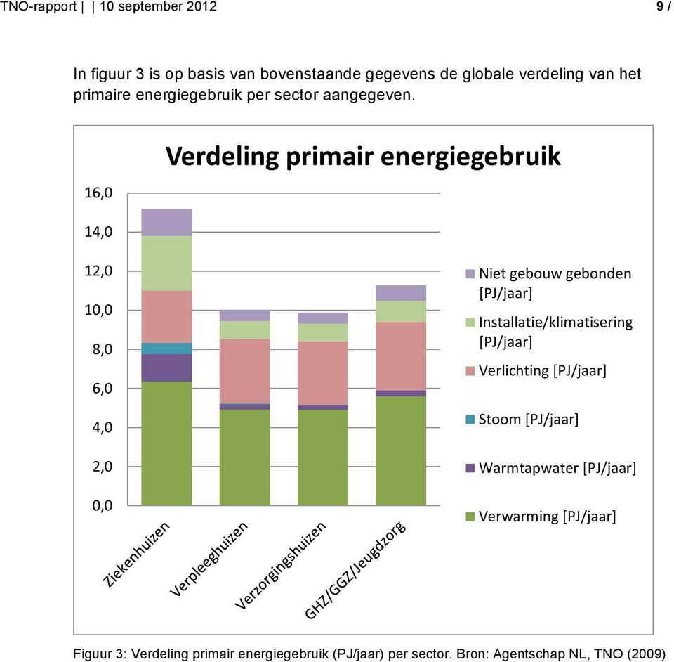 16,0 Verdeling primair energiegebruik 14,0 12,0 10,0 8,0 6,0 4,0 2,0 0,0 Niet gebouw gebonden [PJ/jaar]