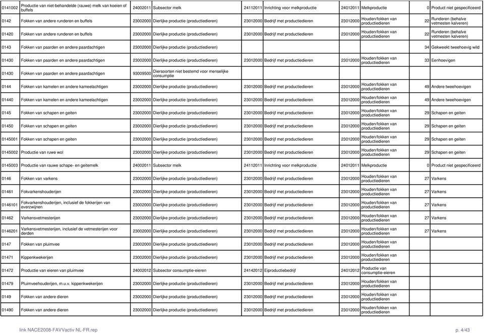 vetmesten kalveren) Runderen (behalve vetmesten kalveren) 0143 Fokken van paarden en andere paardachtigen 23002000 Dierlijke productie () 34 Gekweekt tweehoevig wild 01430 Fokken van paarden en