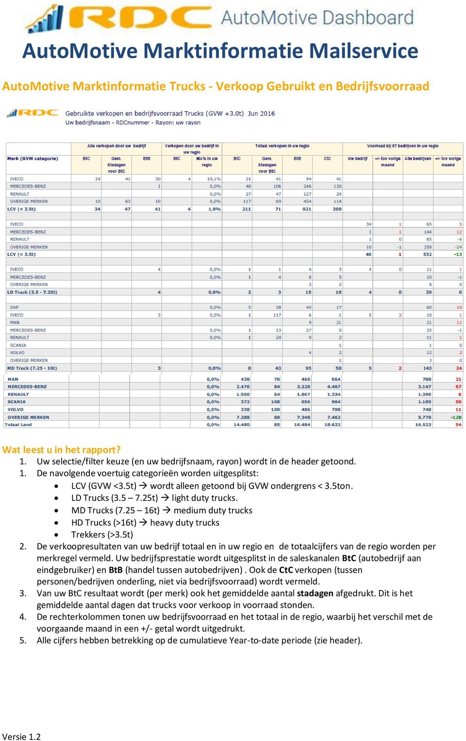 De verkoopresultaten van uw bedrijf totaal en in uw regio en de totaalcijfers van de regio worden per merkregel vermeld.