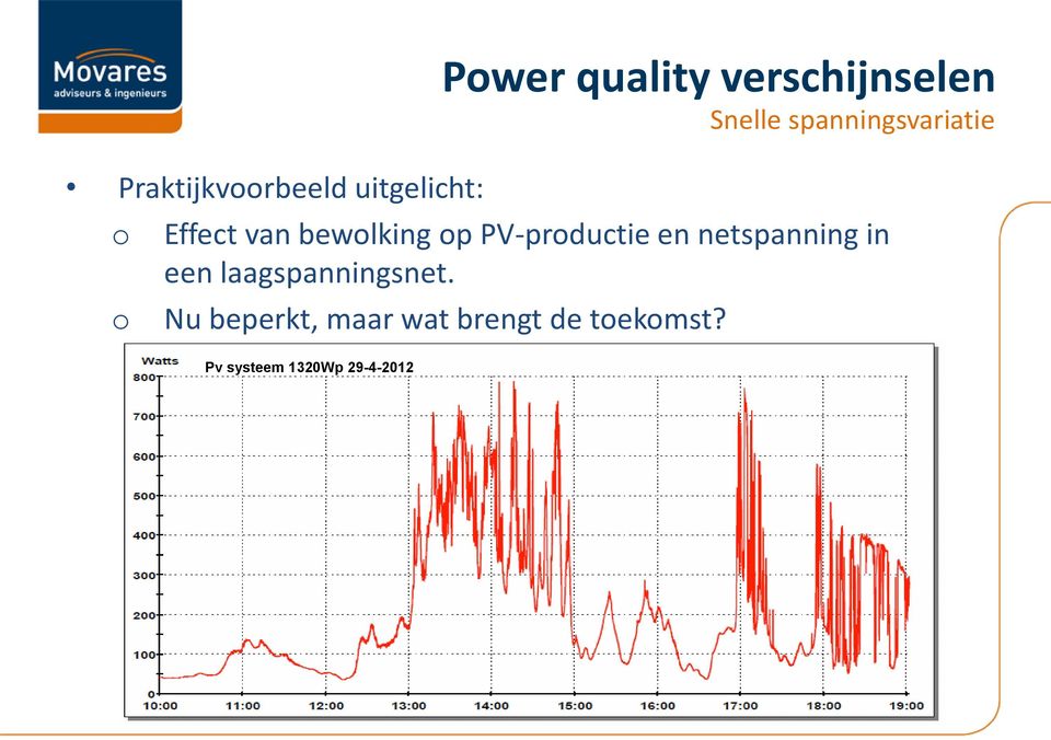 bewolking op PV-productie en netspanning in een