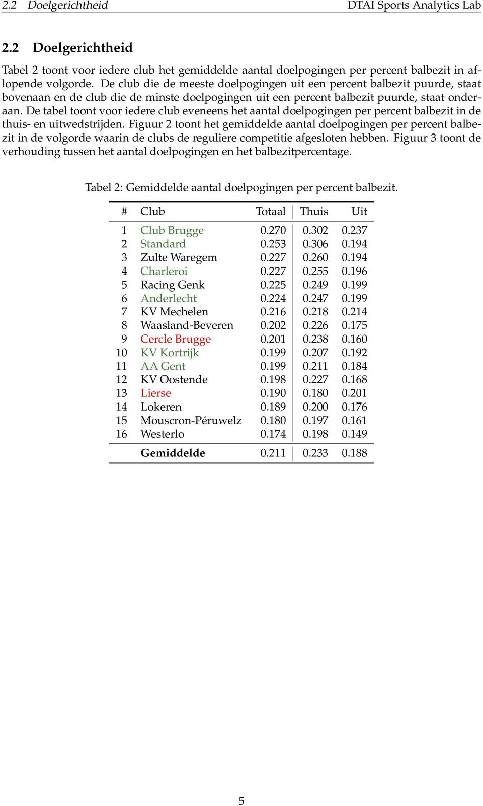 De tabel toont voor iedere club eveneens het aantal doelpogingen per percent balbezit in de thuis- en uitwedstrijden.