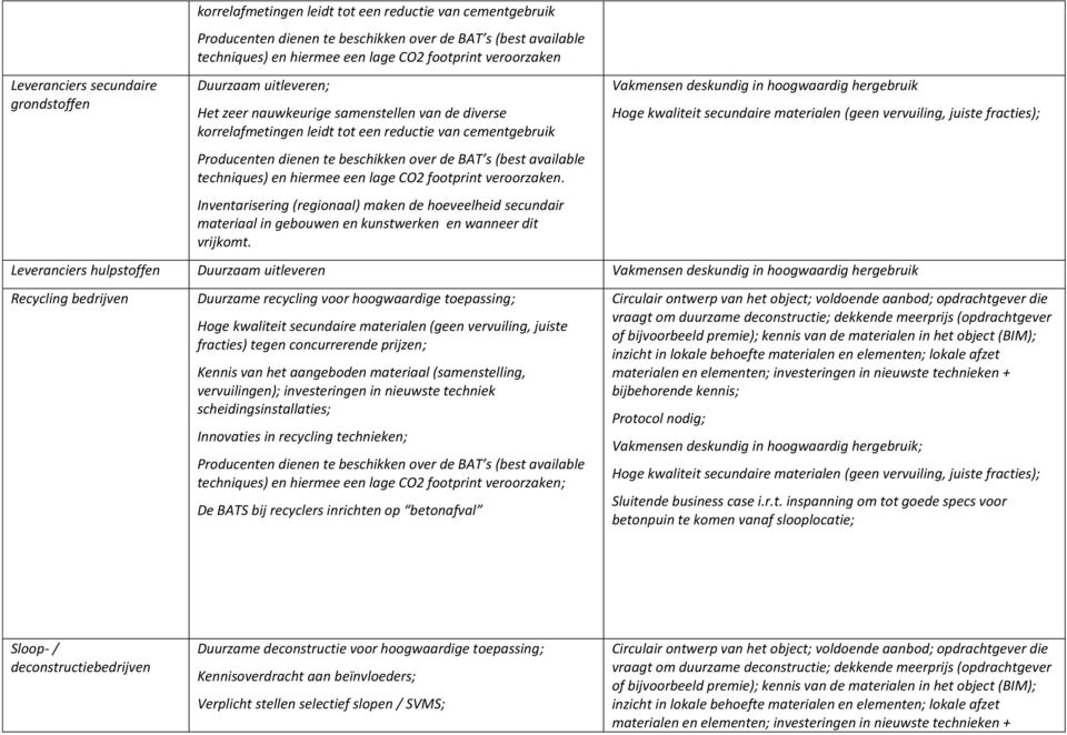 (best available techniques) en hiermee een lage CO2 footprint veroorzaken. Inventarisering (regionaal) maken de hoeveelheid secundair materiaal in gebouwen en kunstwerken en wanneer dit vrijkomt.