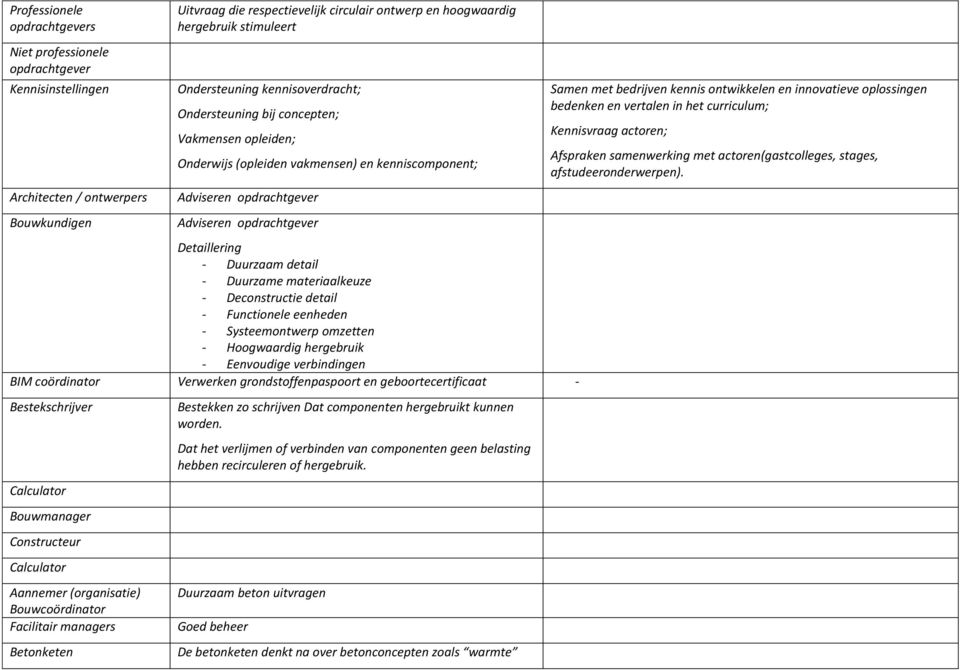 Detaillering - Duurzaam detail - Duurzame materiaalkeuze - Deconstructie detail - Functionele eenheden - Systeemontwerp omzetten - Hoogwaardig hergebruik - Eenvoudige verbindingen BIM coördinator