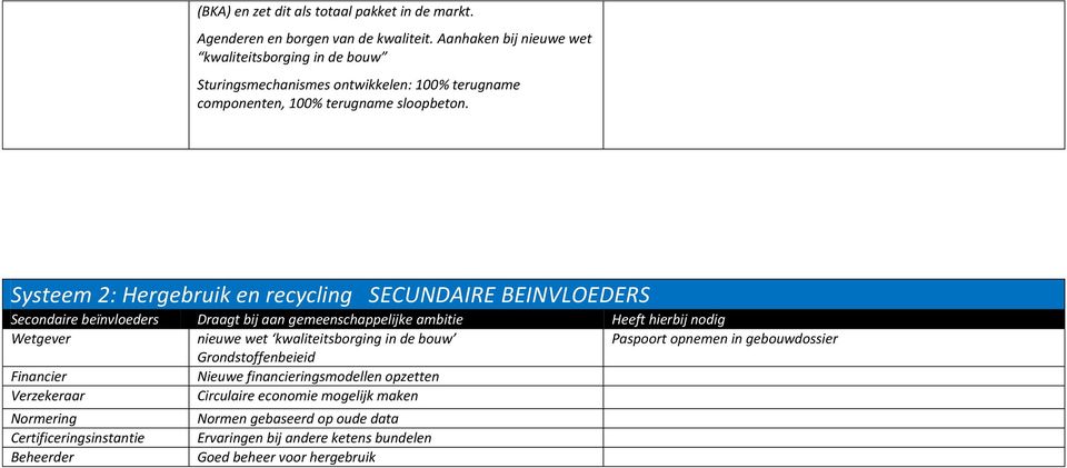 Systeem 2: Hergebruik en recycling SECUNDAIRE BEINVLOEDERS Secondaire beïnvloeders Draagt bij aan gemeenschappelijke ambitie Heeft hierbij nodig Wetgever nieuwe wet