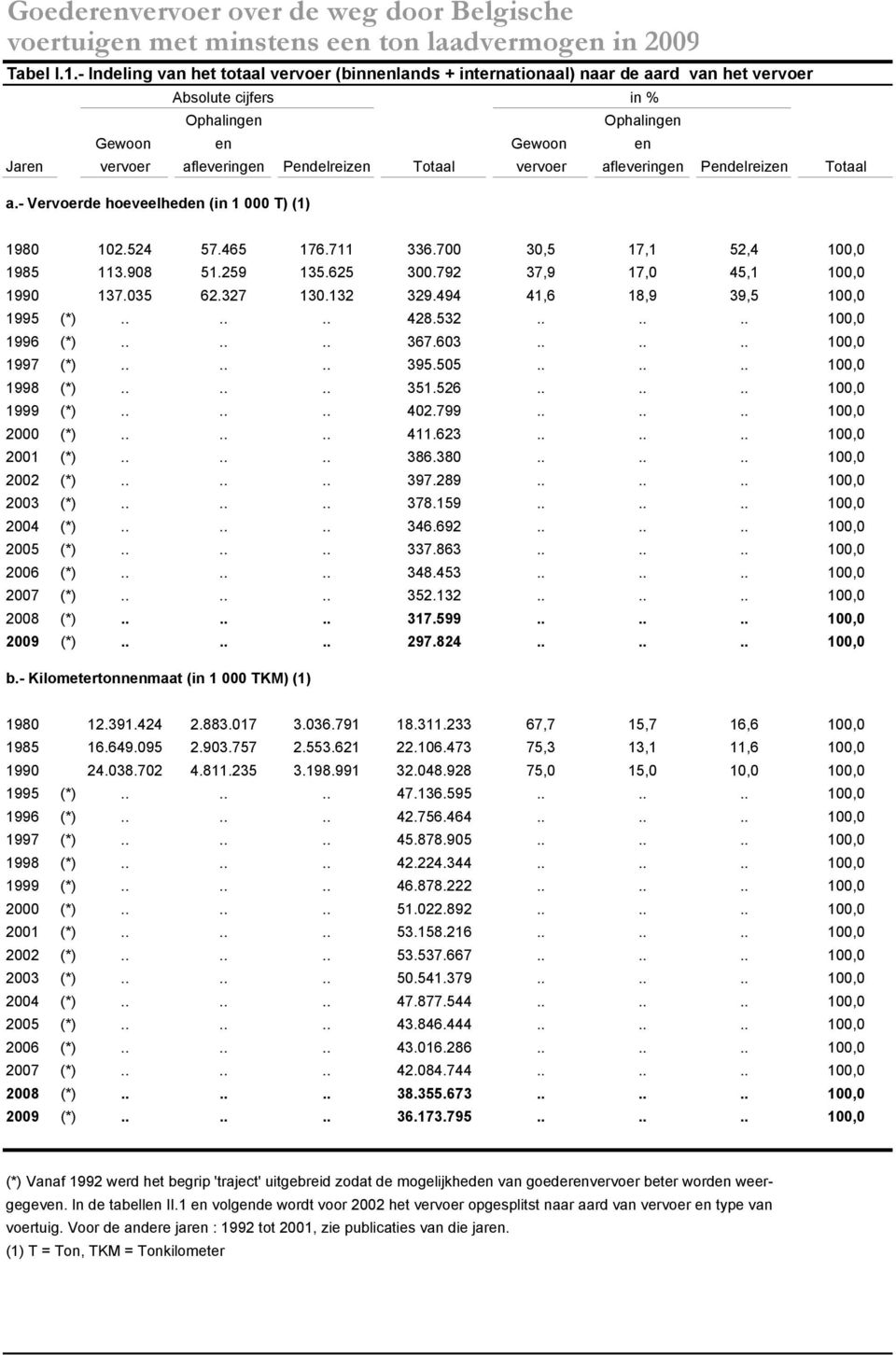 Totaal vervoer afleveringen Pendelreizen Totaal a.- Vervoerde hoeveelheden (in 1 000 T) (1) 1980 102.524 57.465 176.711 336.700 30,5 17,1 52,4 100,0 1985 113.908 51.259 135.625 300.