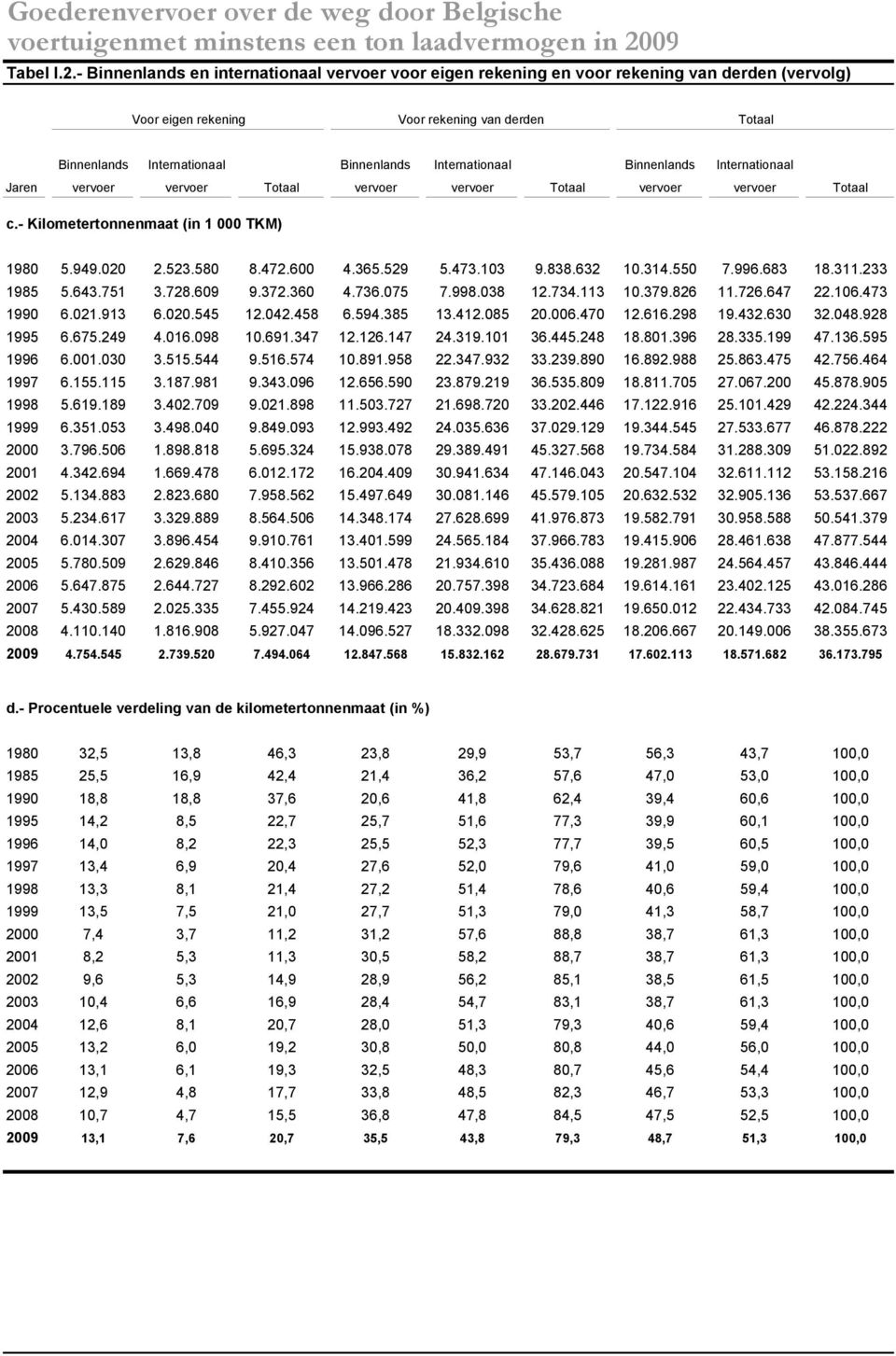 - Binnenlands en internationaal vervoer voor eigen rekening en voor rekening van derden (vervolg) Voor eigen rekening Voor rekening van derden Totaal Binnenlands Internationaal Binnenlands