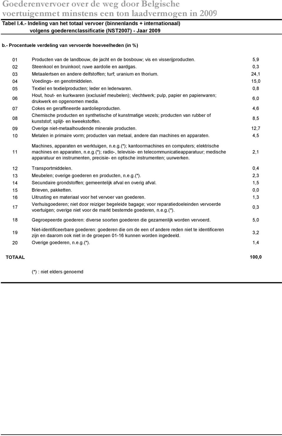 0,3 03 Metaalertsen en andere delfstoffen; turf; uranium en thorium. 24,1 04 Voedings- en genotmiddelen. 15,0 05 Textiel en textielproducten; leder en lederwaren.