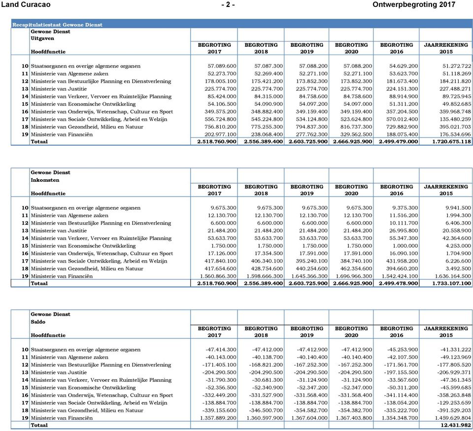 269 12 Ministerie van Bestuurlijke Planning en Dienstverlening 178.005.100 175.421.200 173.852.300 173.852.300 181.673.400 184.211.820 13 Ministerie van Justitie 225.774.700 225.774.700 225.774.700 225.774.700 224.