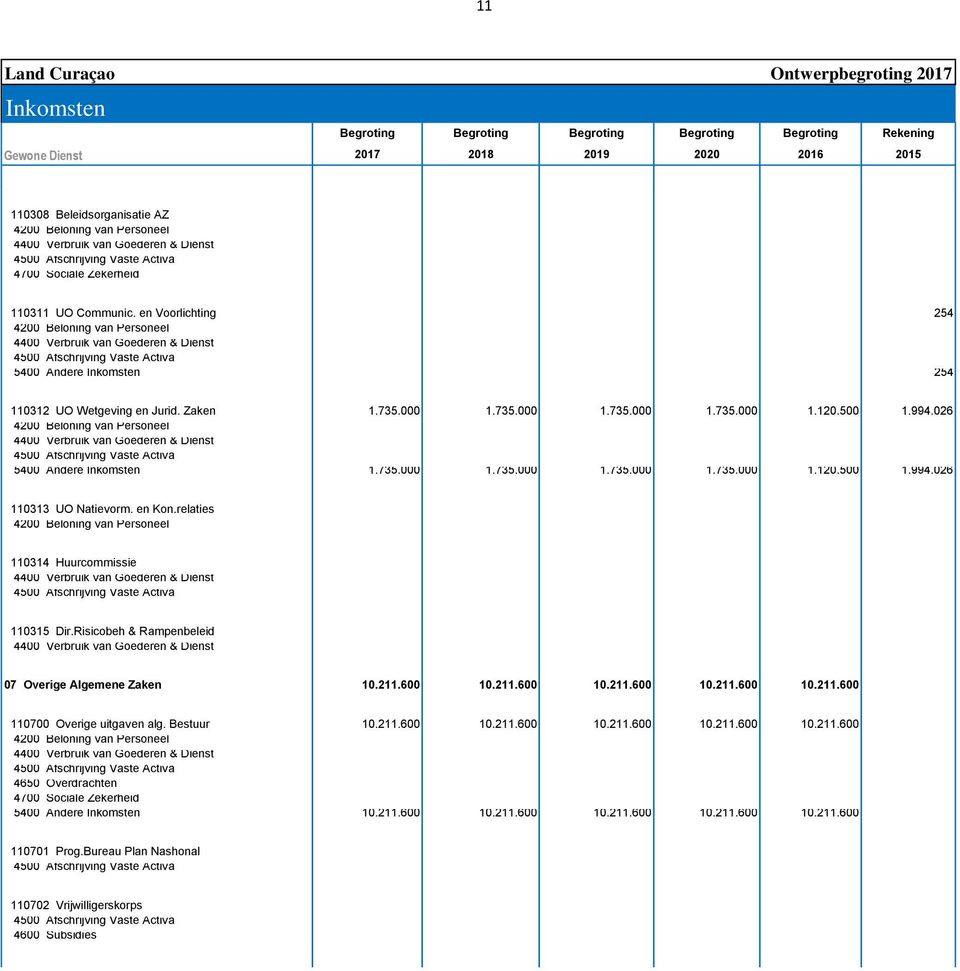 Risicobeh & Rampenbeleid 07 Overige Algemene Zaken 10.211.600 10.211.600 10.211.600 10.211.600 10.211.600 110700 Overige uitgaven alg. Bestuur 10.211.600 10.211.600 10.211.600 10.211.600 10.211.600 4650 Overdrachten 4700 Sociale Zekerheid 5400 Andere Inkomsten 10.