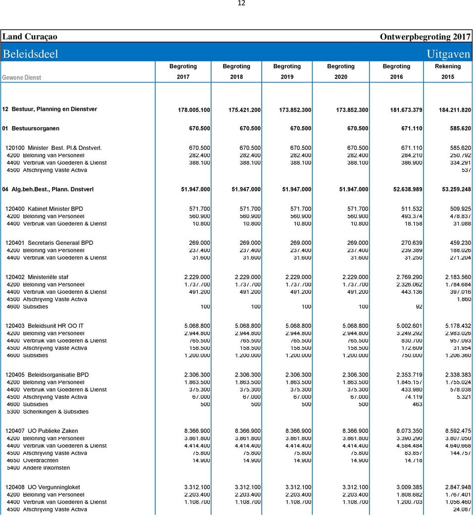 291 537 04 Alg.beh.Best., Plann. Dnstverl 51.947.000 51.947.000 51.947.000 51.947.000 52.638.989 53.259.248 120400 Kabinet Minister BPD 571.700 571.700 571.700 571.700 511.532 509.925 560.900 560.