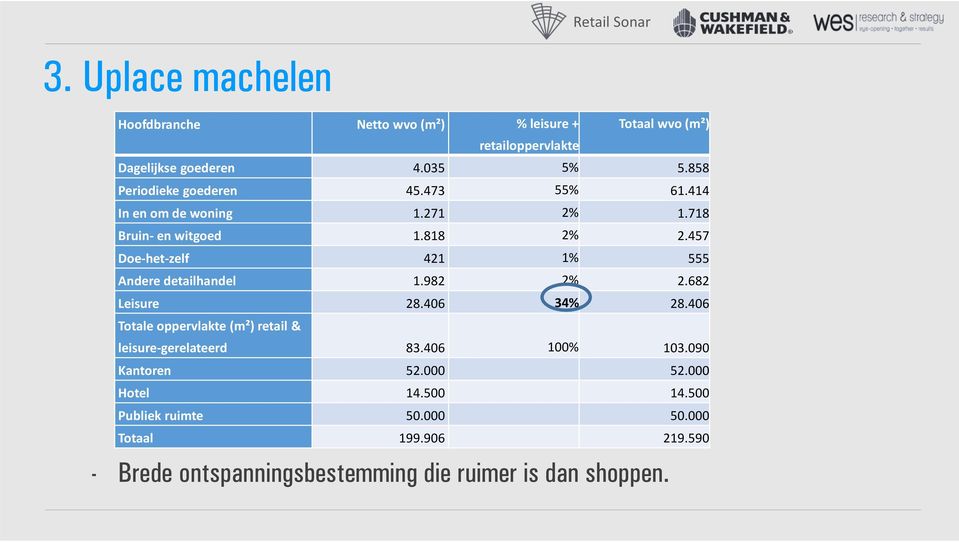 457 Doe-het-zelf 421 1% 555 Andere detailhandel 1.982 2% 2.682 Leisure 28.406 34% 28.