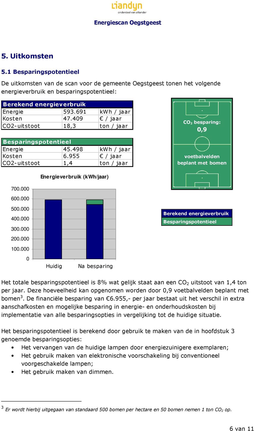 955 / jaar CO2- uitst oot 1,4 ton / jaar CO 2 besparing: 0,9 voetbalvelden beplant met bomen Energieverbruik (kwh/jaar) 700.000 600.000 500.000 400.000 300.000 200.