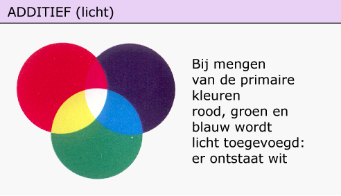 Zoals je gezien hebt bij de tol wordt daar juist licht toegevoegd: bij mengen van lichtstralen in de kleuren rood, groen en blauw