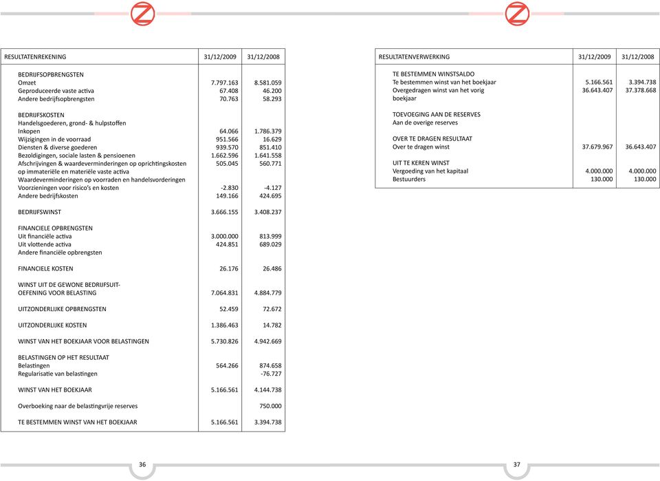 668 BEDRIJFSKOSTEN Handelsgoederen, grond- & hulpstoffen Inkopen Wijzigingen in de voorraad Diensten & diverse goederen Bezoldigingen, sociale lasten & pensioenen Afschrijvingen &