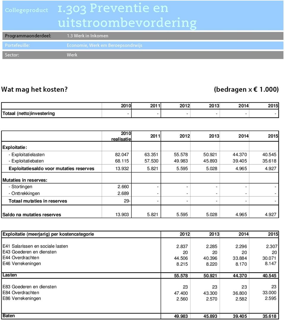 660 - - - - - - Onttrekkingen 2.689 - - - - - Totaal mutaties in reserves 29- - - - - - Saldo na mutaties reserves 13.903 5.821 5.595 5.028 4.965 4.