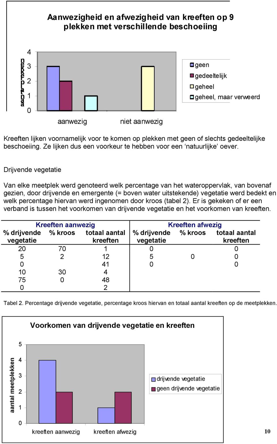 Drijvende vegetatie Van elke meetplek werd genoteerd welk percentage van het wateroppervlak, van bovenaf gezien, door drijvende en emergente (= boven water uitstekende) vegetatie werd bedekt en welk