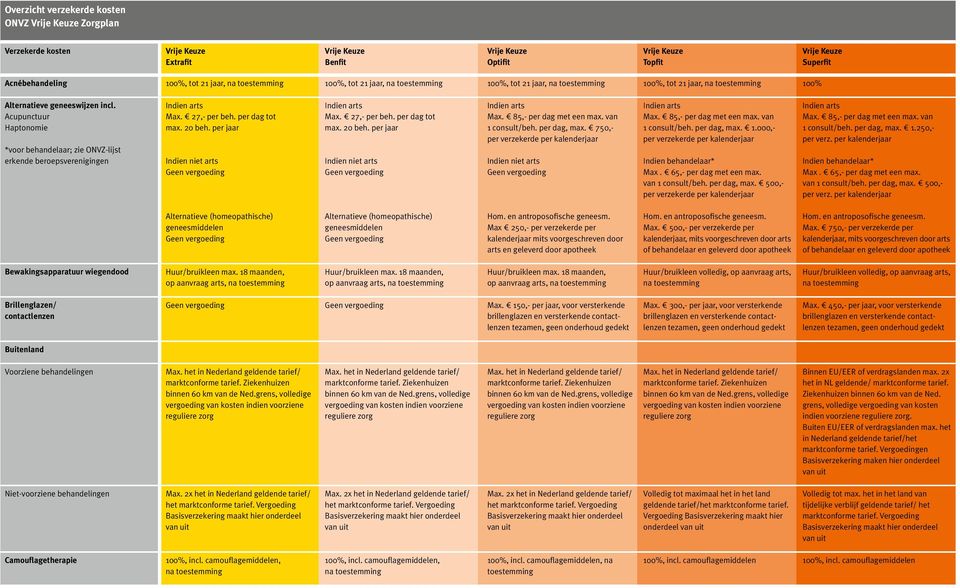 van 1 consult/beh. per dag, max. 1 750,- Indien niet arts Max. 1 85,- per dag met een max. van 1 consult/beh. per dag, max. 1 1.000,- Indien behandelaar* Max. 1 65,- per dag met een max.