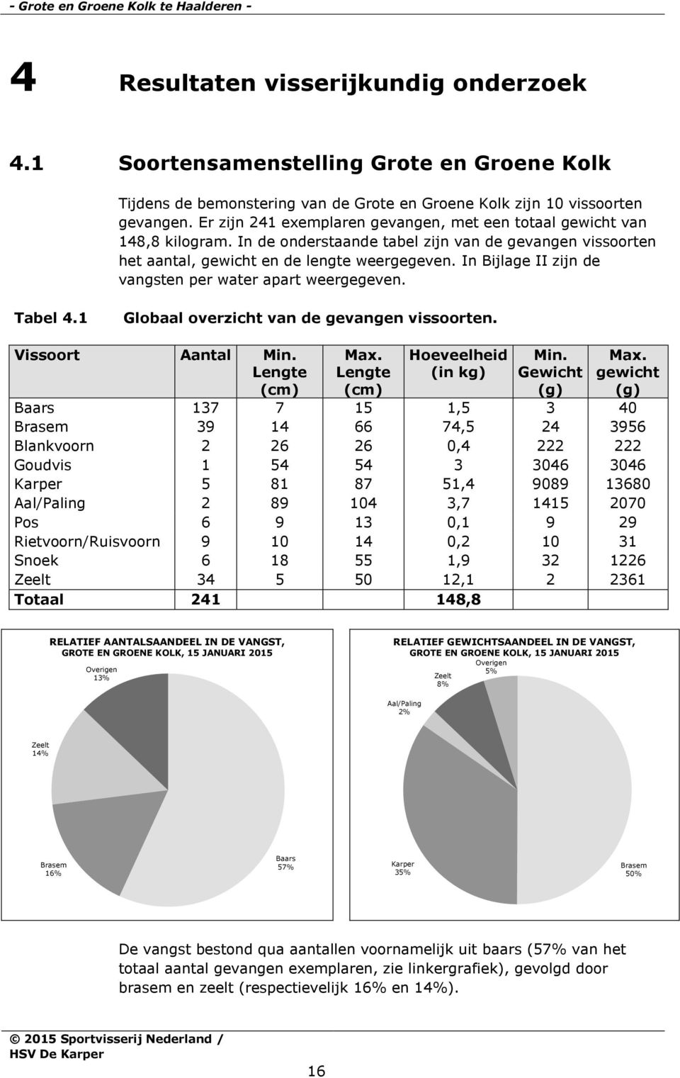 In de onderstaande tabel zijn van de gevangen vissoorten het aantal, gewicht en de lengte weergegeven. In Bijlage II zijn de vangsten per water apart weergegeven. Tabel 4.