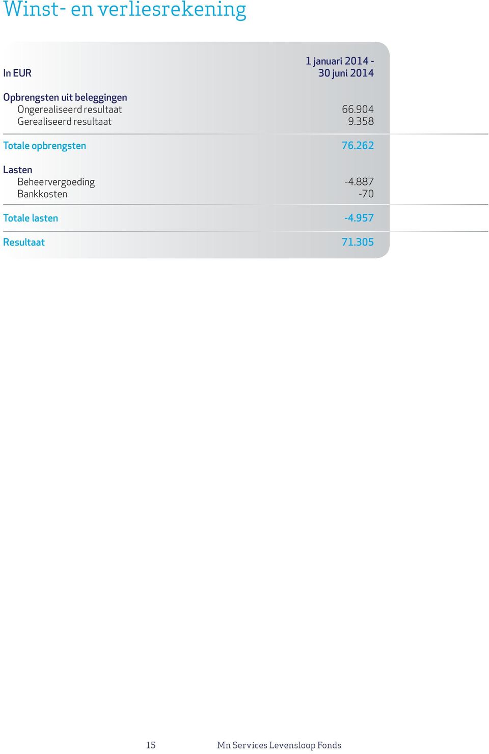 904 Gerealiseerd resultaat 9.358 Totale opbrengsten 76.