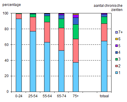 Chronische ziekten in Nederland RIVM, 2014 Schatting is gebaseerd op een selectie van 28 chronische ziekten, gemeten in de huisartspraktijk Nederland telt 5,3 miljoen mensen met een chronische ziekte