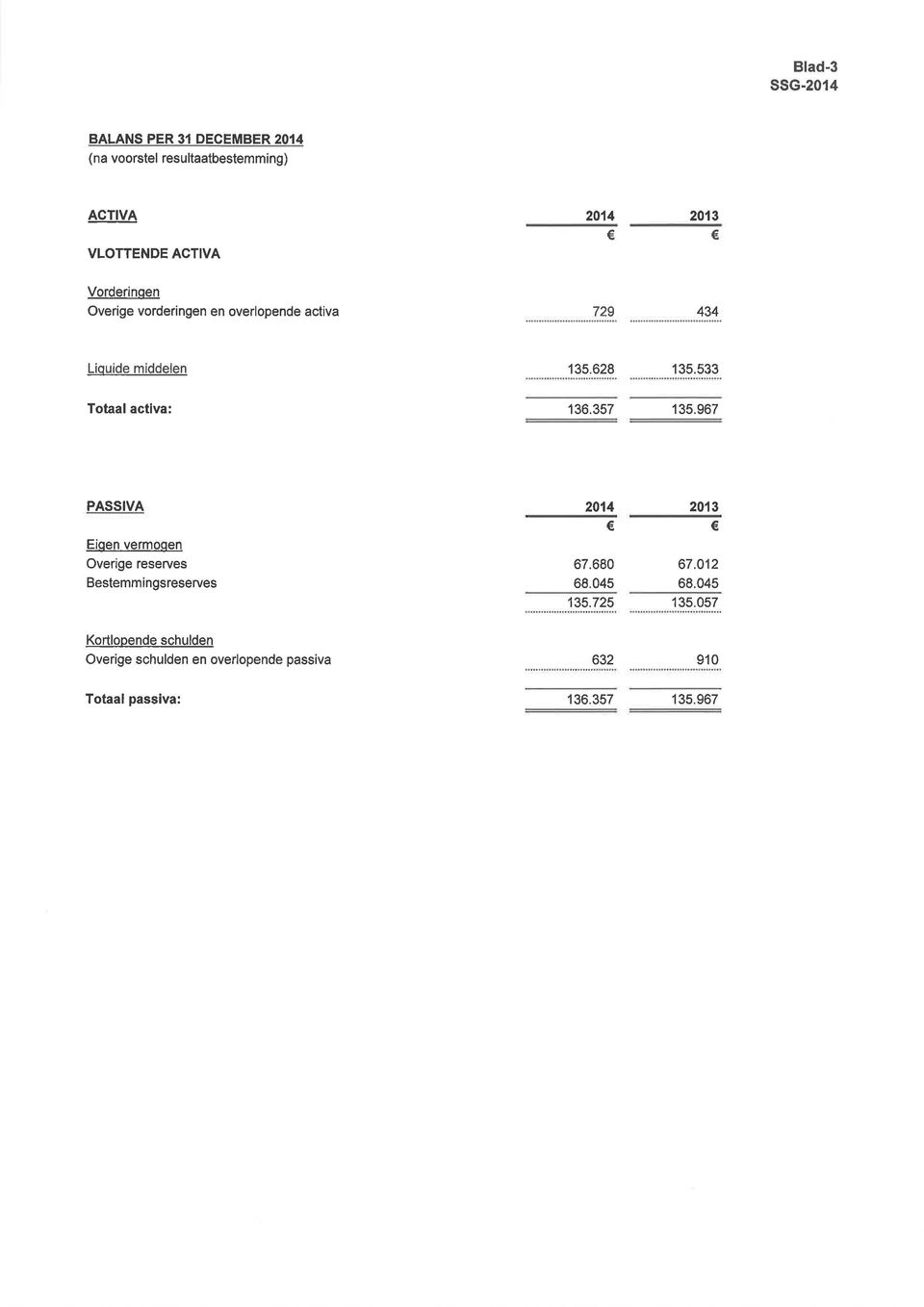 533 Totaal activa: '136.357 135.967 PASSIVA Eioen vermoqen Overige reserves Bestemmingsreserves 214 67.68 68.