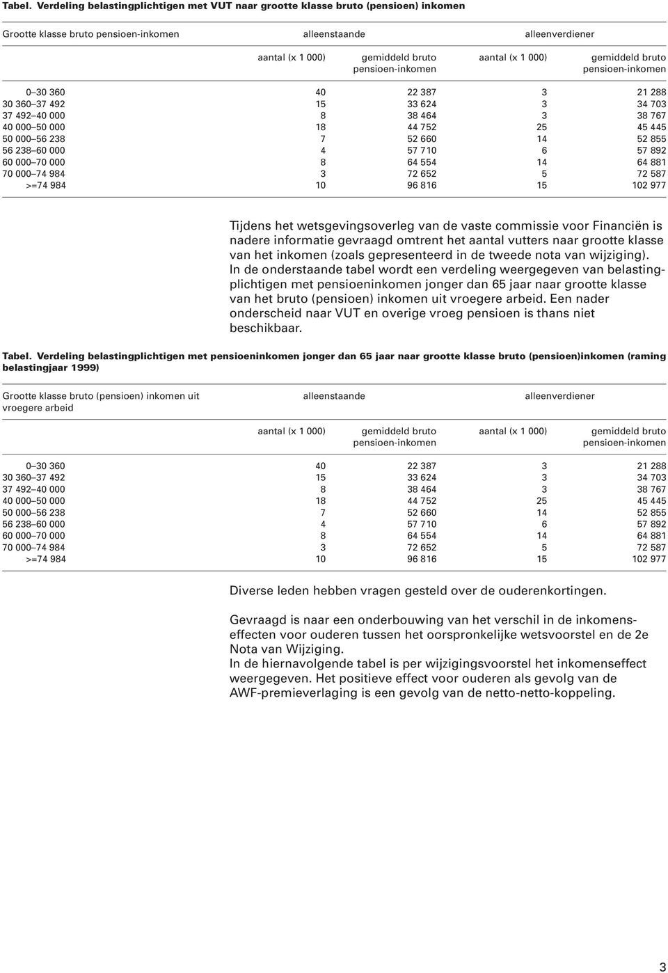 pensioen-inkomen aantal (x 1 000) gemiddeld bruto pensioen-inkomen 0 30 360 40 22 387 3 21 288 30 360 37 492 15 33 624 3 34 703 37 492 40 000 8 38 464 3 38 767 40 000 50 000 18 44 752 25 45 445 50