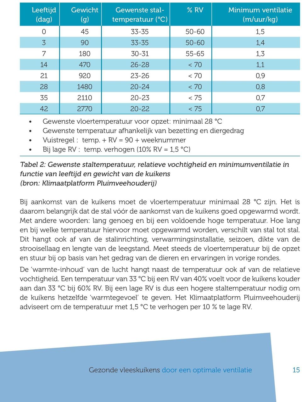 + RV = 90 + weeknummer Bij lage RV : temp.