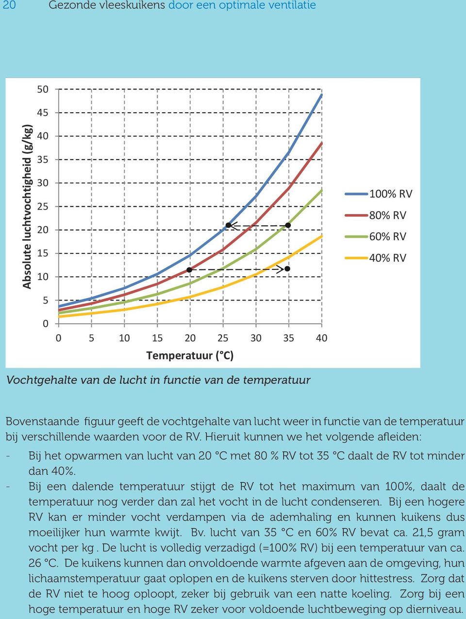 Hieruit kunnen we het volgende afleiden: Bij het opwarmen van lucht van 20 C met 80 % RV tot 35 C daalt de RV tot minder dan 40%.