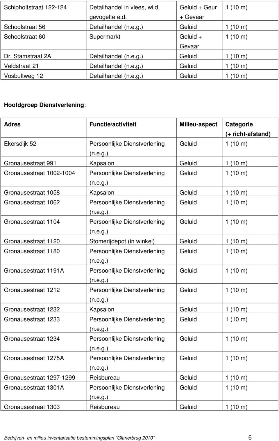 Categorie (+ richt-afstand) Ekersdijk 52 Persoonlijke Dienstverlening Geluid 1 (10 m) Gronausestraat 991 Kapsalon Geluid 1 (10 m) Gronausestraat 1002-1004 Persoonlijke Dienstverlening Geluid 1 (10 m)