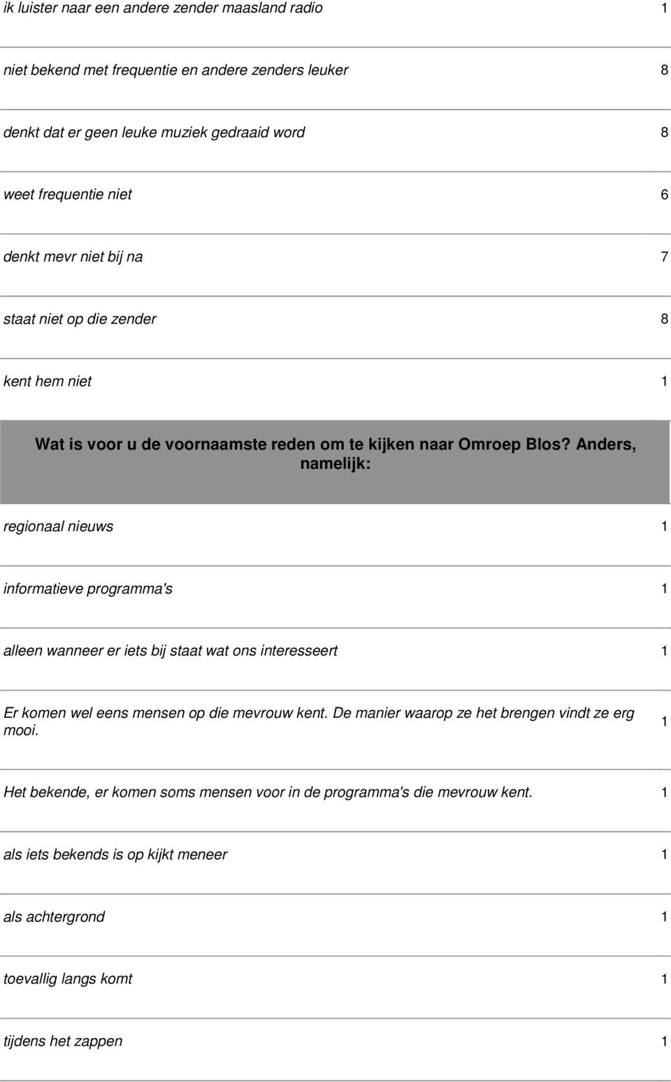 Anders, namelijk: regionaal nieuws 1 informatieve programma's 1 alleen wanneer er iets bij staat wat ons interesseert 1 Er komen wel eens mensen op die mevrouw kent.