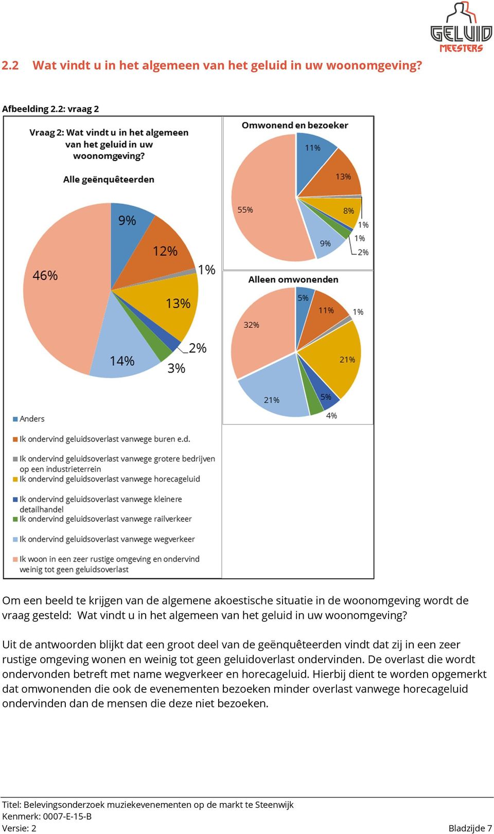 Uit de antwoorden blijkt dat een groot deel van de geënquêteerden vindt dat zij in een zeer rustige omgeving wonen en weinig tot geen geluidoverlast ondervinden.