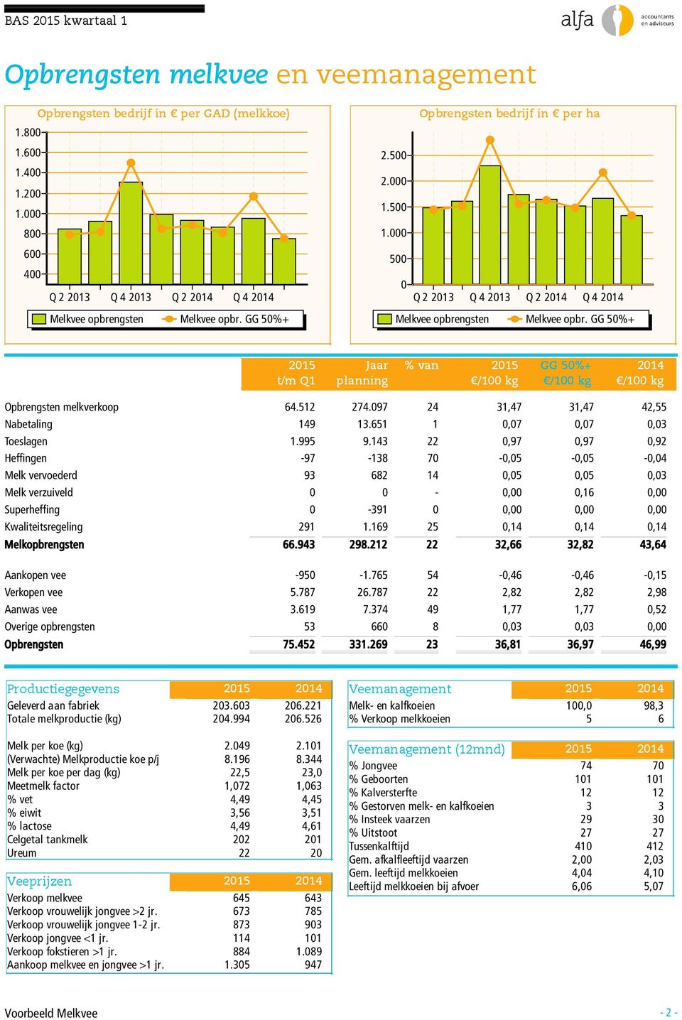 GG 5%+ 215 Jaar planning % van 215 /1 kg GG 5%+ /1 kg 214 /1 kg Opbrengsten melkverkoop 64.512 274.97 24 31,47 31,47 42,55 Nabetaling 149 13.651 1,7,7,3 Toeslagen 1.995 9.