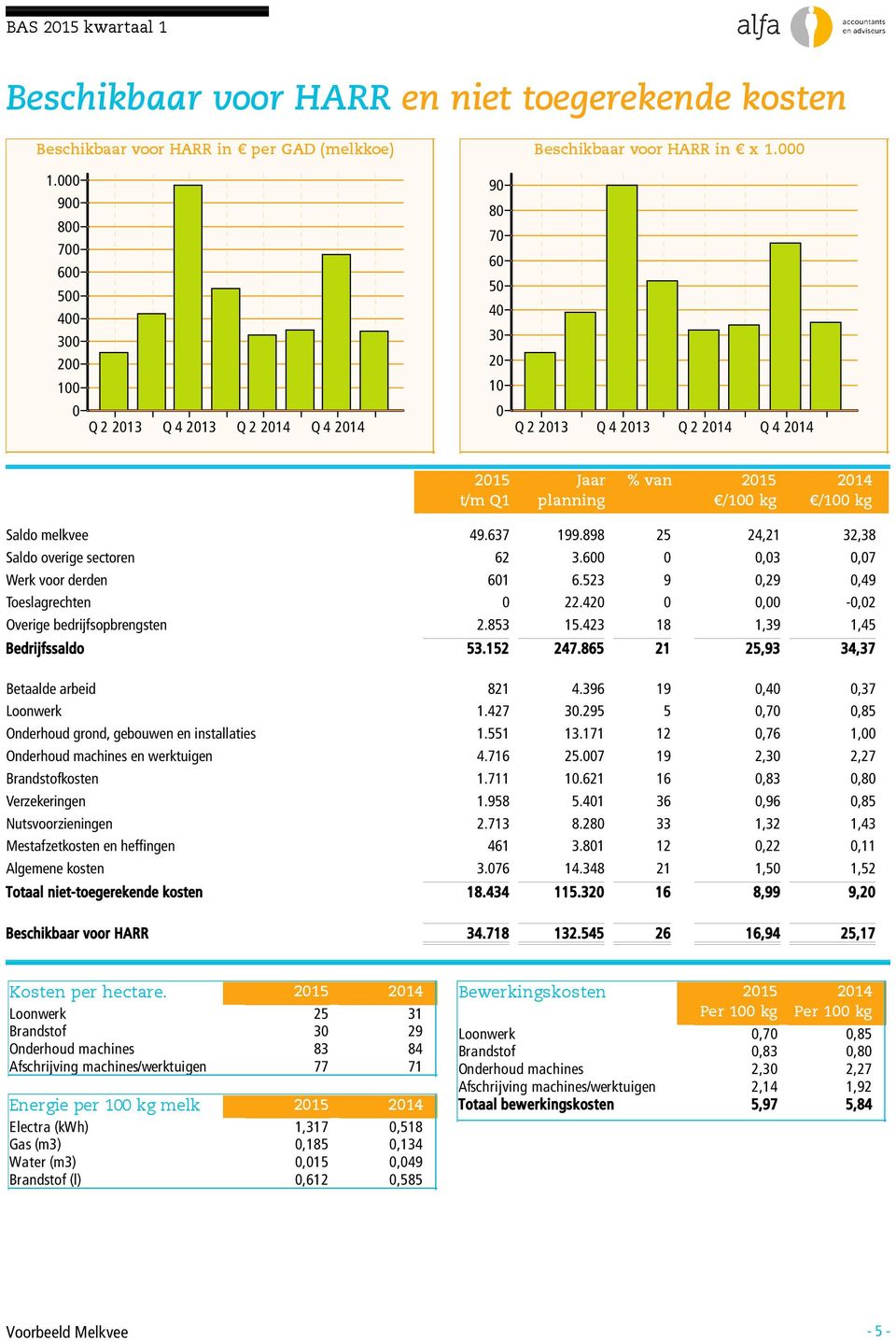 865 21 25,93 34,37 Betaalde arbeid 821 4.396 19,4,37 Loonwerk 1.427 3.295 5,7,85 Onderhoud grond, gebouwen en installaties 1.551 13.171 12,76 1, Onderhoud machines en werktuigen 4.716 25.