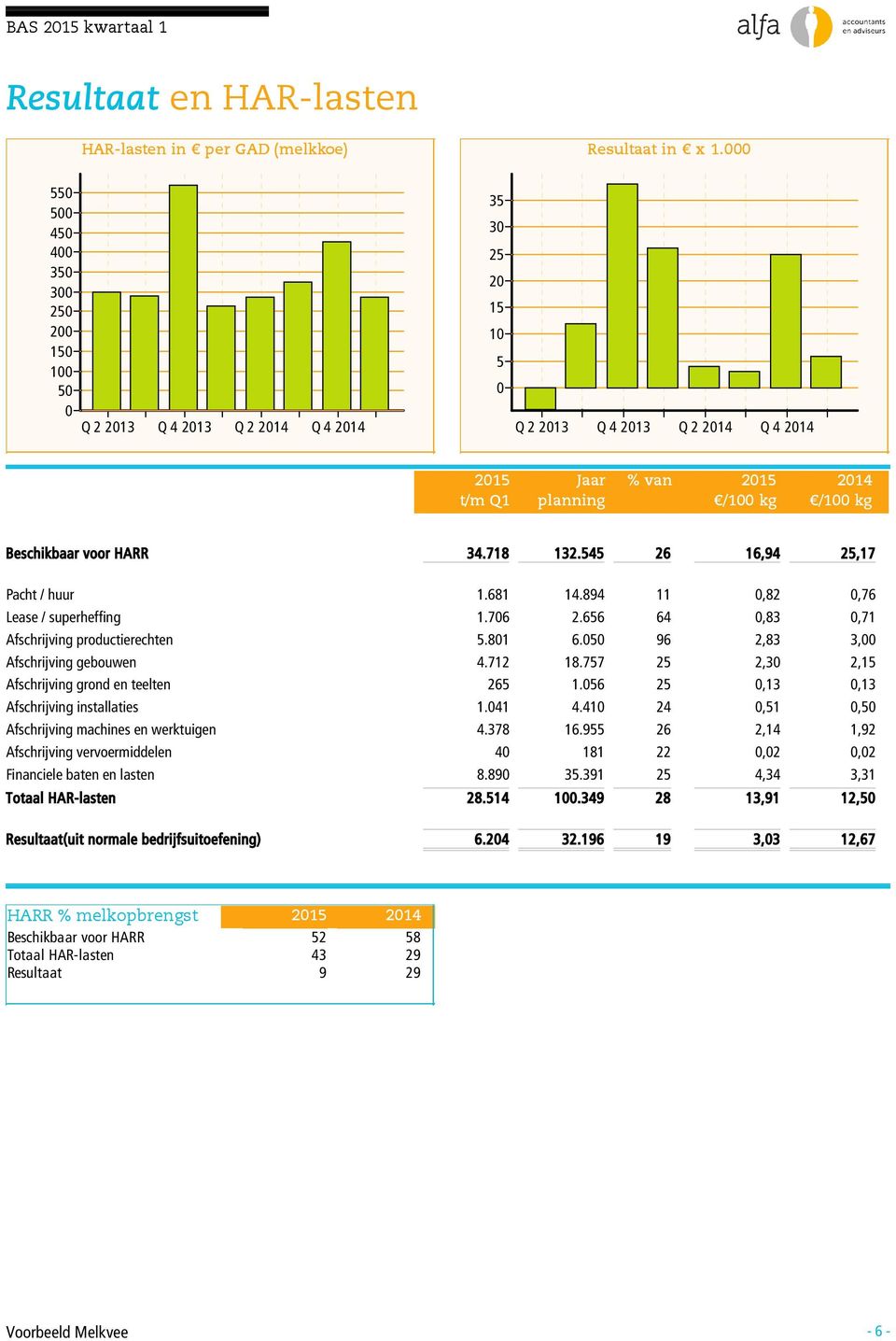 545 26 16,94 25,17 Pacht / huur 1.681 14.894 11,82,76 Lease / superheffing 1.76 2.656 64,83,71 Afschrijving productierechten 5.81 6.5 96 2,83 3, Afschrijving gebouwen 4.712 18.