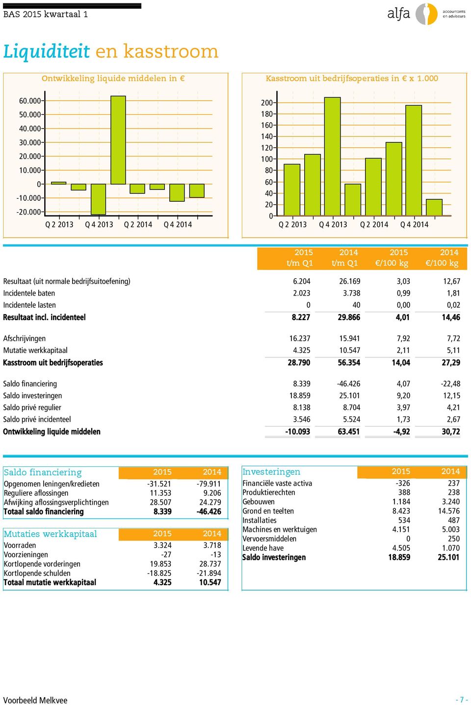 169 3,3 12,67 Incidentele baten 2.23 3.738,99 1,81 Incidentele lasten 4,,2 Resultaat incl. incidenteel 8.227 29.866 4,1 14,46 Afschrijvingen 16.237 15.941 7,92 7,72 Mutatie werkkapitaal 4.325 1.