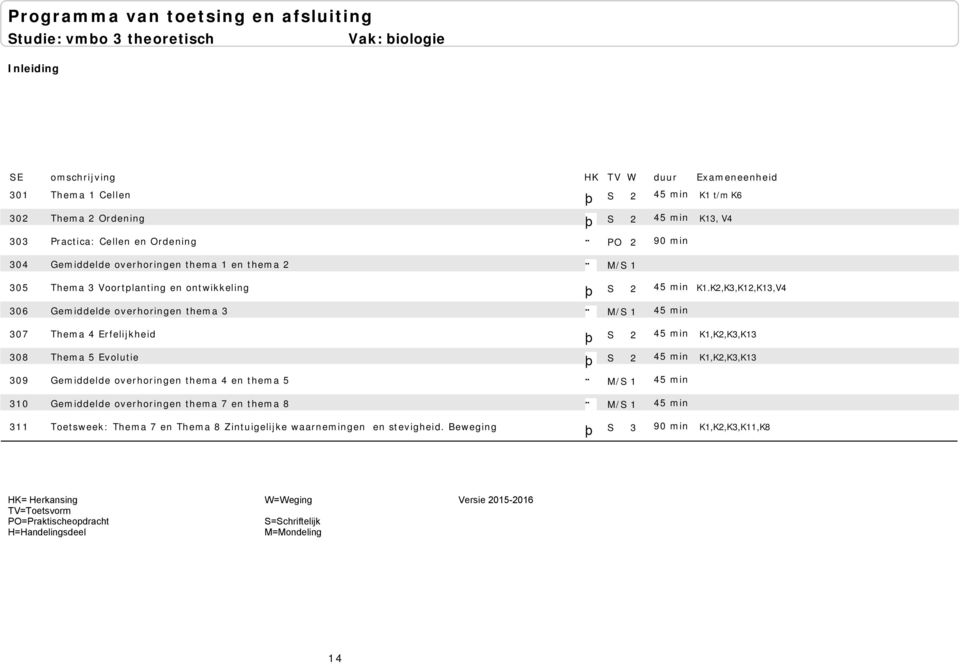 K2,K3,K12,K13,V4 307 Thema 4 Erfelijkheid S 45 min 2 þ K1,K2,K3,K13 308 Thema 5 Evolutie S 45 min 2 þ K1,K2,K3,K13 309 Gemiddelde overhoringen thema 4 en thema 5