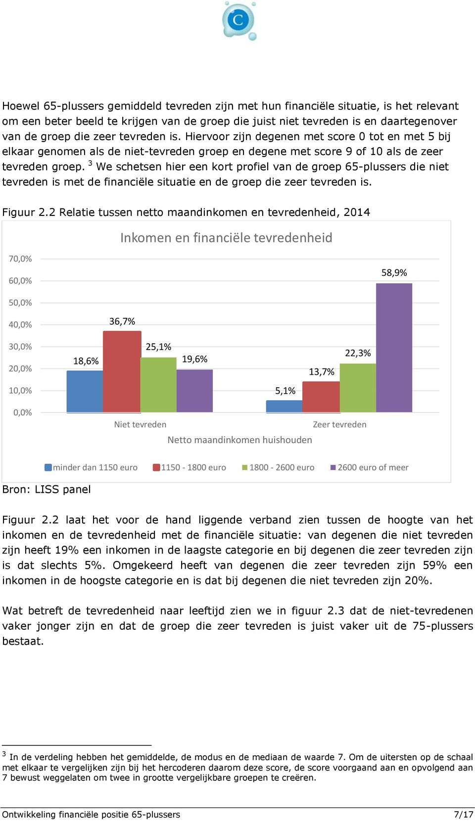 3 We schetsen hier een kort profiel van de groep 65-plussers die niet tevreden is met de financiële situatie en de groep die zeer tevreden is. Figuur 2.