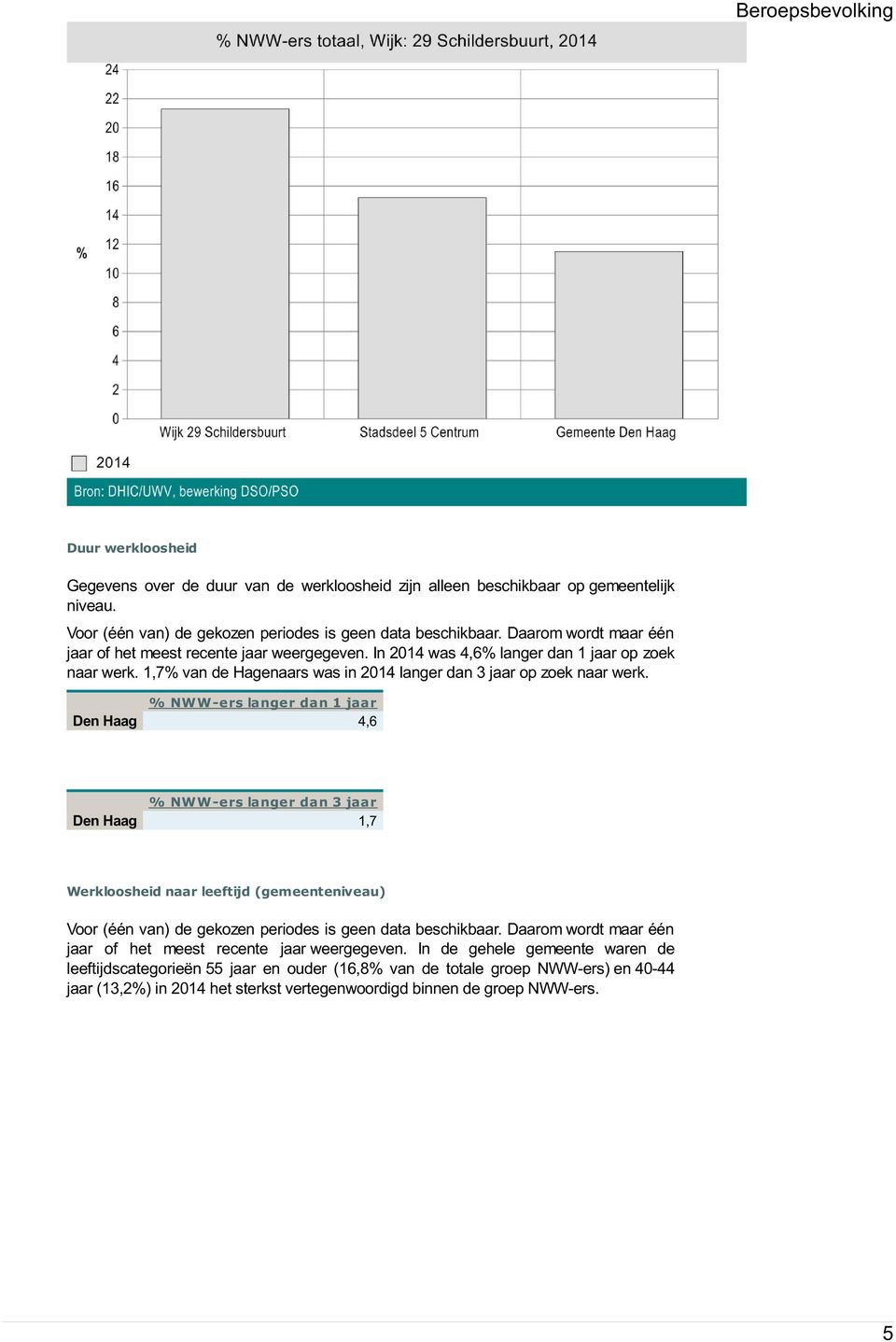 1,7% van de Hagenaars was in 2014 langer dan 3 jaar op zoek naar werk.