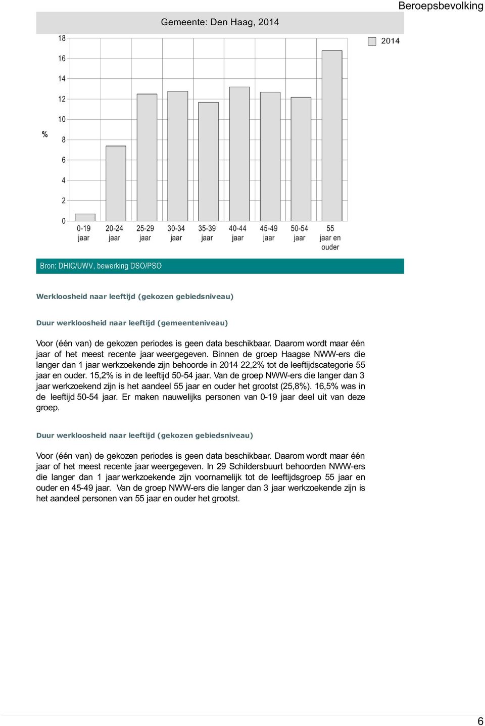 Van de groep NWW-ers die langer dan 3 jaar werkzoekend zijn is het aandeel 55 jaar en ouder het grootst (25,8%). 16,5% was in de leeftijd 50-54 jaar.