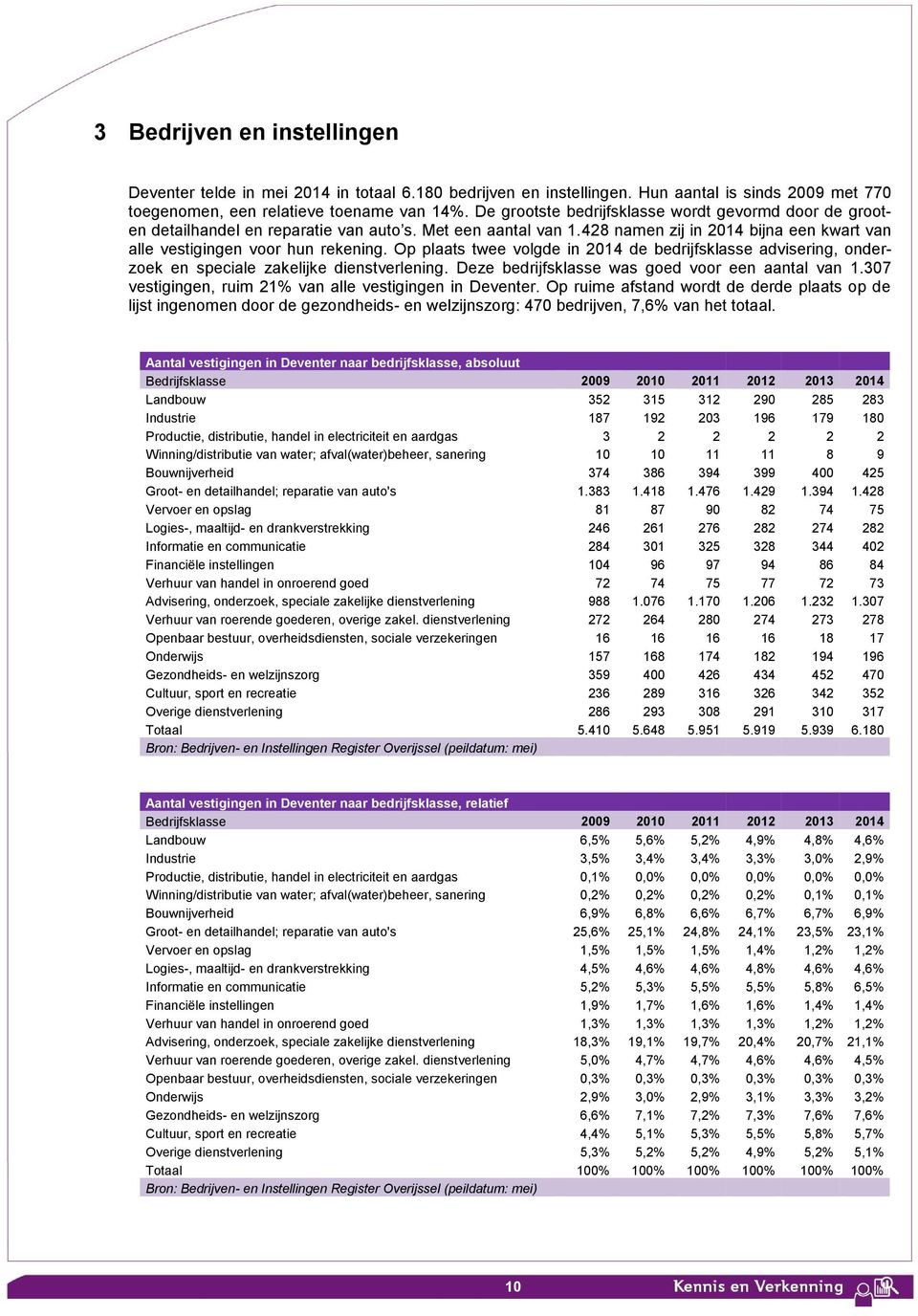 Op plaats twee volgde in 2014 de bedrijfsklasse advisering, onderzoek en speciale zakelijke dienstverlening. Deze bedrijfsklasse was goed voor een aantal van 1.