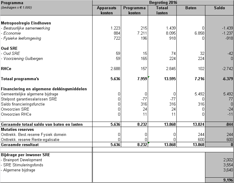 De begroting 2016 ziet er