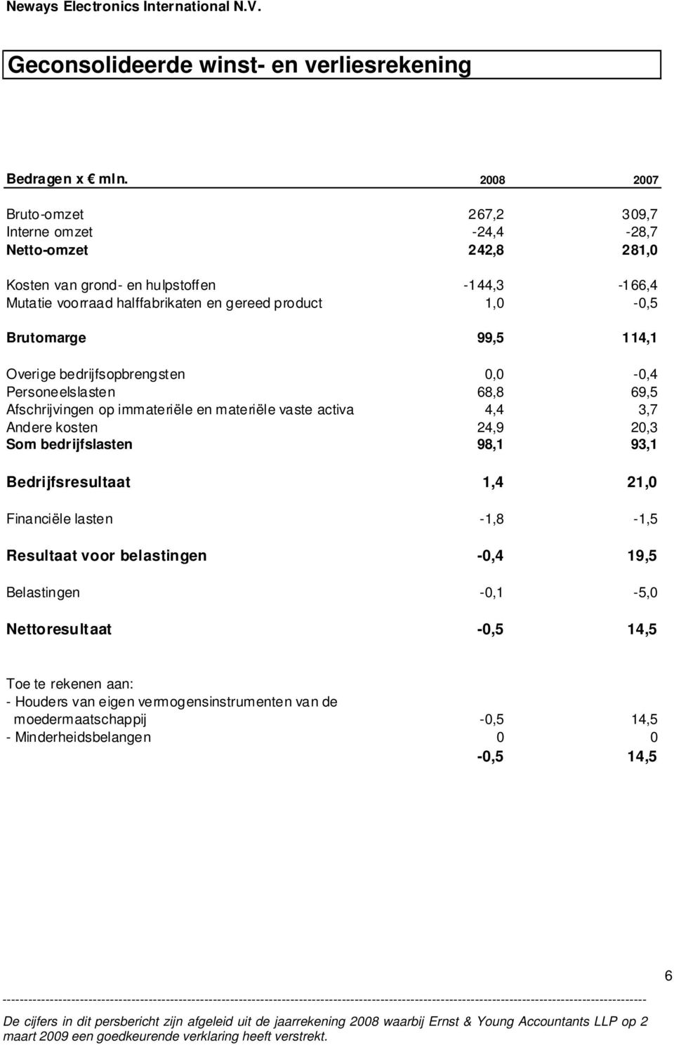 Brutomarge 99,5 114,1 Overige bedrijfsopbrengsten 0,0-0,4 Personeelslasten 68,8 69,5 Afschrijvingen op immateriële en materiële vaste activa 4,4 3,7 Andere kosten 24,9 20,3 Som