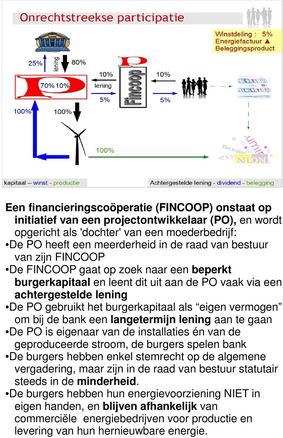 bij de bank een langetermijn lening aan te gaan De PO is eigenaar van de installaties én van de geproduceerde stroom, de burgers spelen bank De burgers hebben enkel stemrecht op de algemene