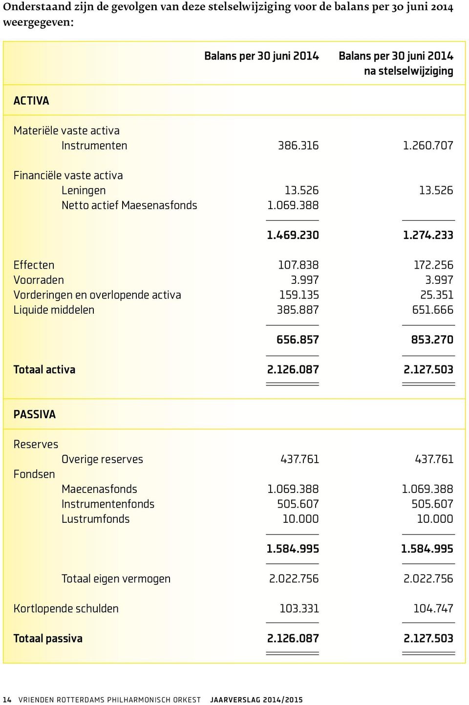 997 Vorderingen en overlopende activa 159.135 25.351 Liquide middelen 385.887 651.666 656.857 853.270 Totaal activa 2.126.087 2.127.503 PASSIVA Reserves Overige reserves 437.761 437.