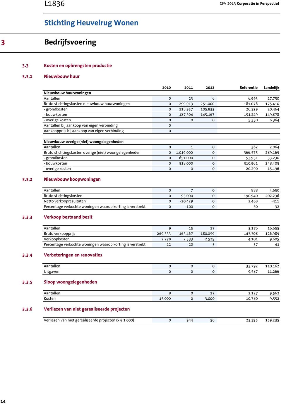 878 - overige kosten 0 0 0 5.350 6.364 Aantallen bij aankoop van eigen verbinding 0 Aankoopprijs bij aankoop van eigen verbinding 0 Nieuwbouw overige (niet) woongelegenheden Aantallen 0 1 0 362 2.