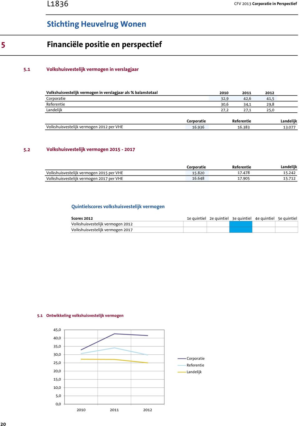 Volkshuisvestelijk vermogen 2012 per VHE 16.936 16.383 13.077 5.2 Volkshuisvestelijk vermogen 2015-2017 Volkshuisvestelijk vermogen 2015 per VHE 15.820 17.478 15.