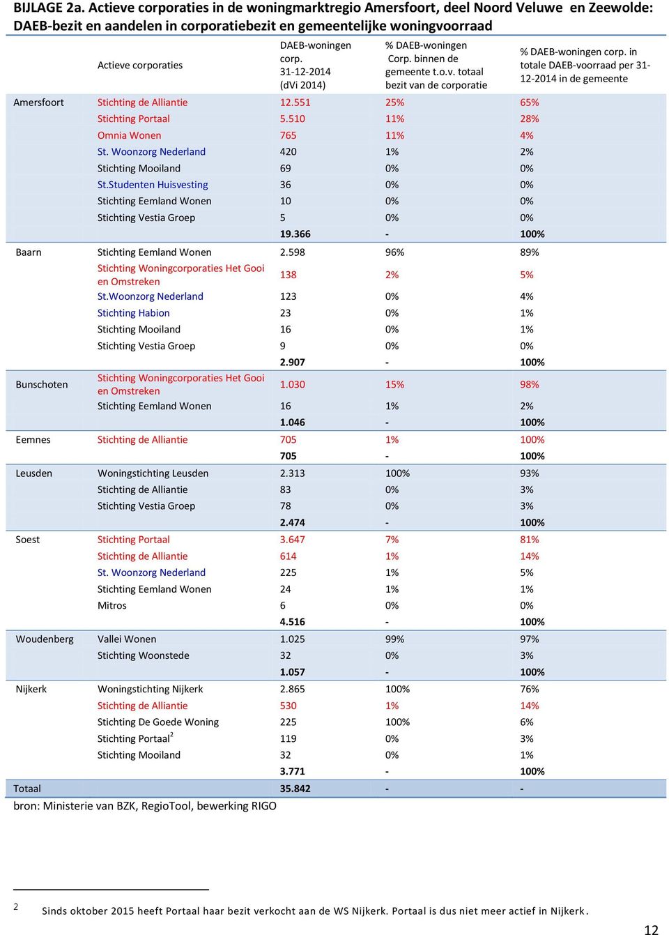 31-12-2014 (dvi 2014) % DAEB-woningen Corp. binnen de gemeente t.o.v. totaal bezit van de corporatie Amersfoort Stichting de Alliantie 12.551 25% 65% Stichting Portaal 5.