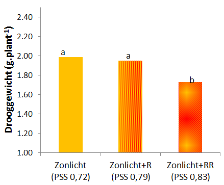 zonlicht (Fig. 10A). Ook een toenemende fractie rood in het spectrum leidde tot minder drogestof (Fig. 10B).